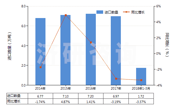 2014-2018年3月中國1,2-丙二醇(HS29053200)進(jìn)口量及增速統(tǒng)計(jì)